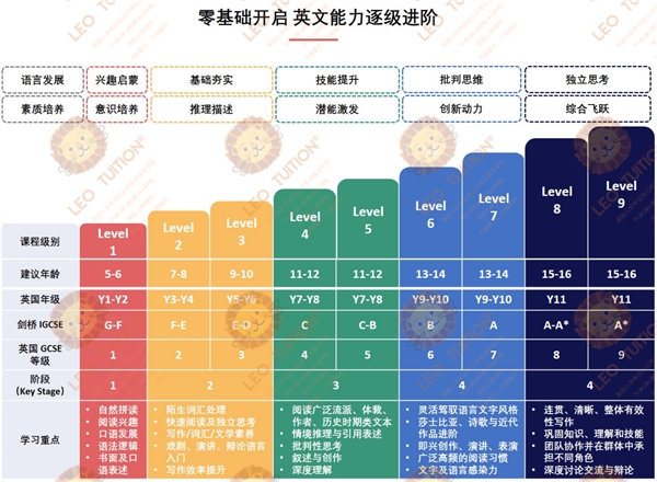 90% Leo Tuition的学生，辅导一学期后成绩提升至少1个等级