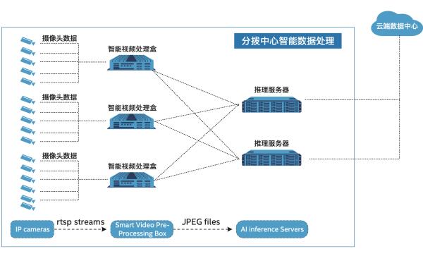 如何让中国物流变得更高效与智能，英特尔与业界合作伙伴共织一张物联网