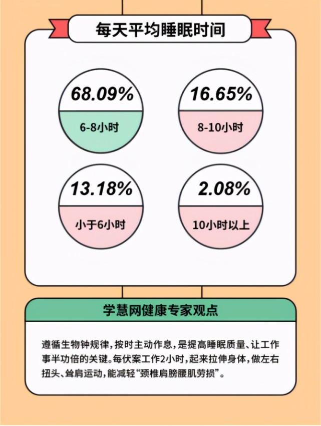 学慧网联合多家企业发布《2020年职场人健康情况调查报告》,问诊打工人健康