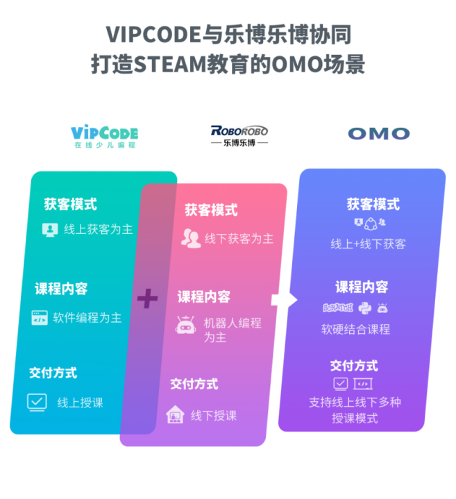 VIPCODE与乐博乐博达成战略合作，打造编程教育OMO最佳实践