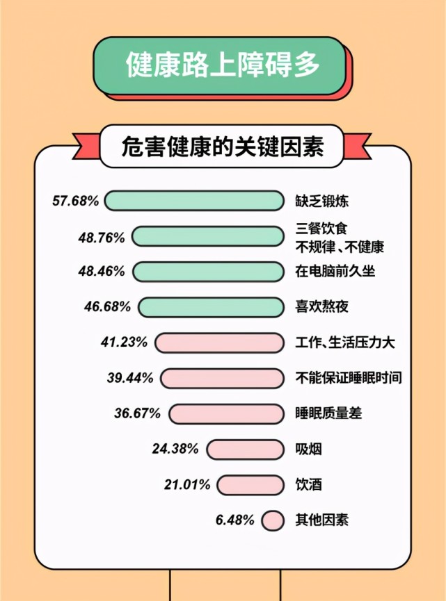 学慧网联合多家企业发布《2020年职场人健康情况调查报告》,问诊打工人健康