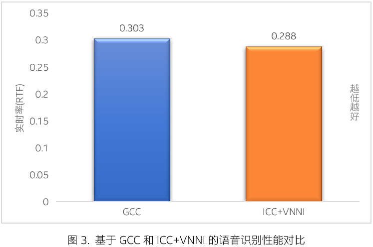 一起教育科技基于英特尔 技术优化 AI 口语测评平台 赋能英语教学