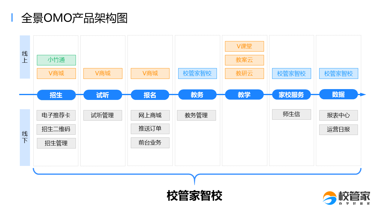 校管家宣布全系产品免费，支持教培机构实现OMO一站式转型