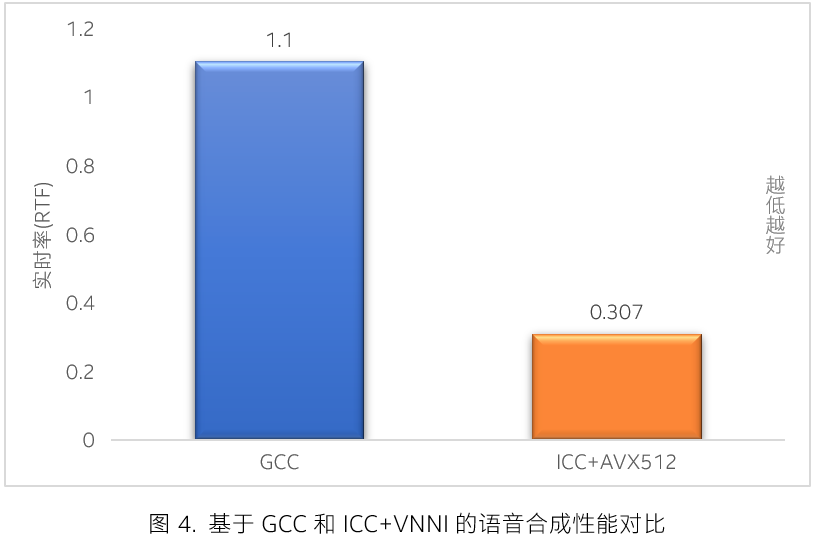 一起教育科技基于英特尔 技术优化 AI 口语测评平台 赋能英语教学