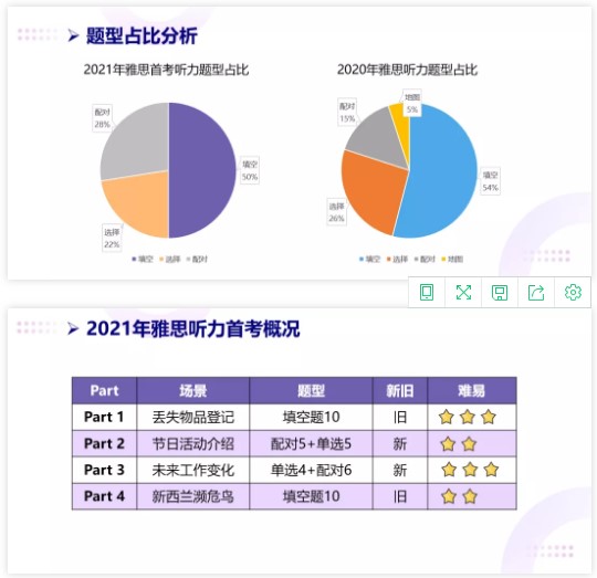 新东方在线发布雅思1月首考新题解析，全方位解读2021年考试新动向