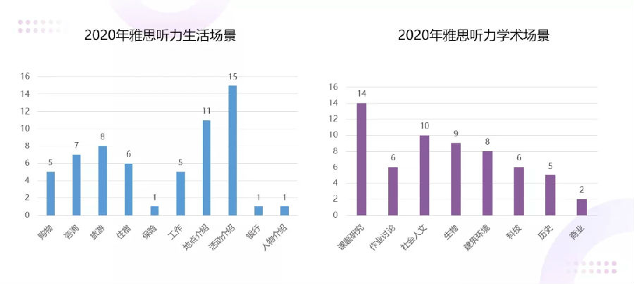 新东方在线发布雅思1月首考新题解析，全方位解读2021年考试新动向