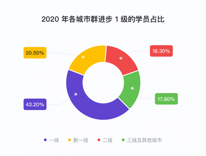 说客英语发布《2020年度中国学生英语水平报告》