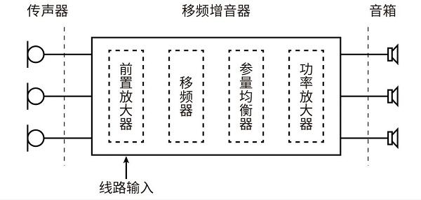 一种基于自适应啸叫抑制技术的教学扩声设计