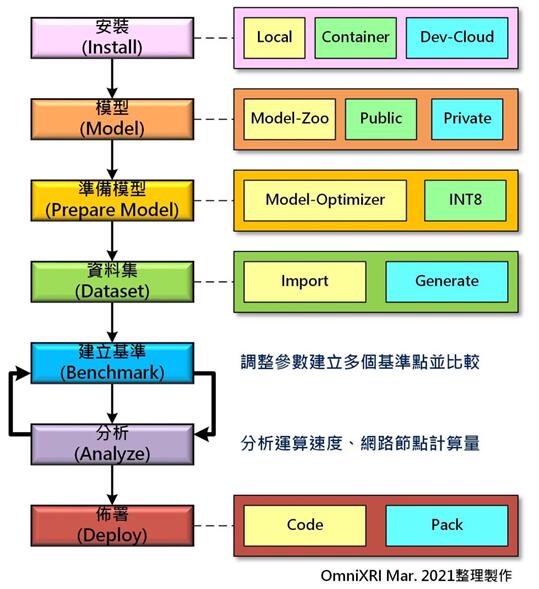 不用写程序也能轻松上手 DL Workbench图形化接口工具简介