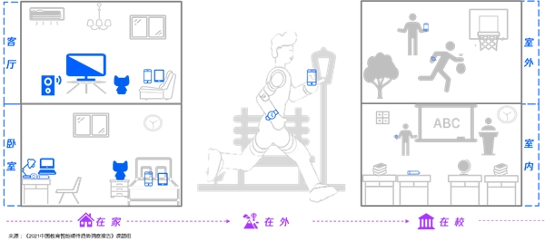 中国教育智能硬件趋势洞察报告：教育智能硬件串联学习生活场景