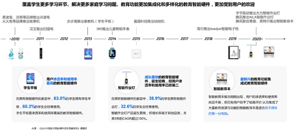 中国教育智能硬件趋势洞察报告：教育智能硬件串联学习生活场景