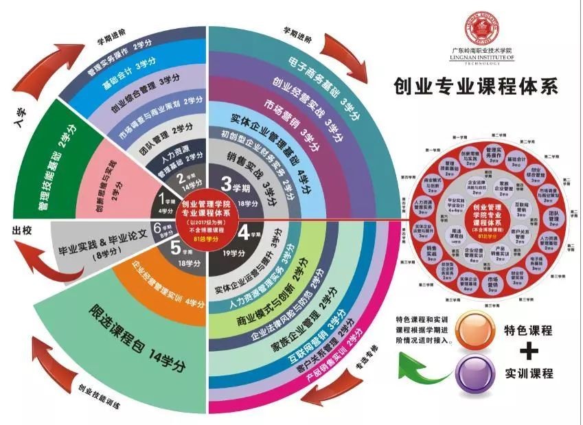 不想再当“打工人”？广东岭南职业技术学院教你如何创业！