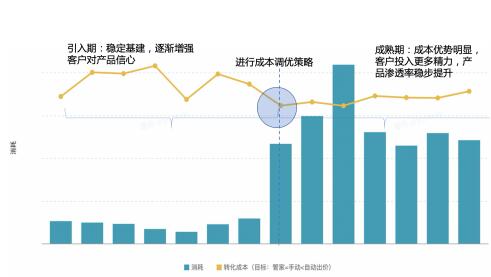 一站式投放高效获客，投放管家助力高途降本提效