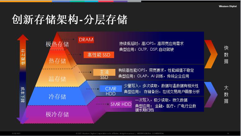 西部数据孔寅：创新存储架构 保驾健康校园