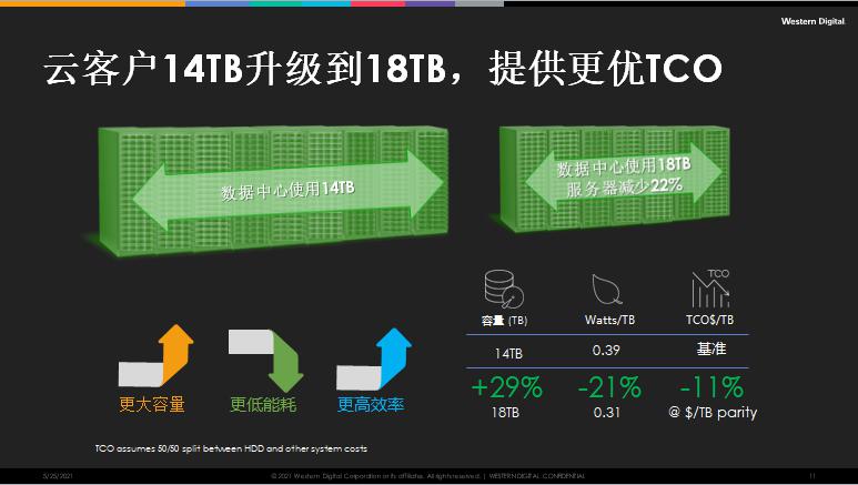 西部数据孔寅：创新存储架构 保驾健康校园