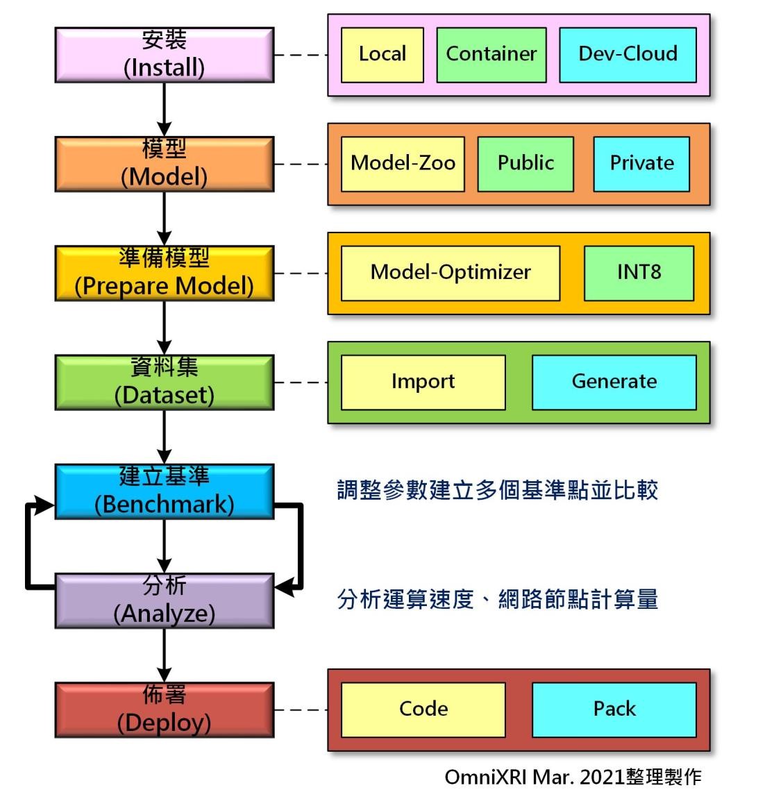 【Intel OpenVINO™教学】不用写程序也能轻松上手 AI 模型 分析、优化、部署─DL Workbench 图形化接口工具简介