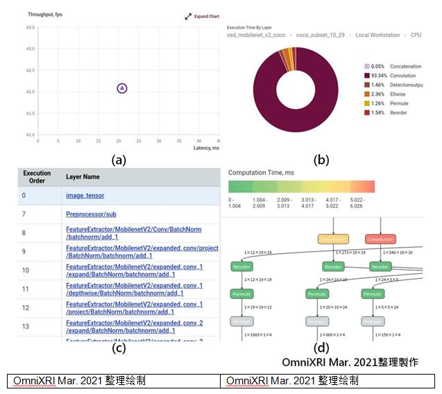 【Intel OpenVINO™教学】不用写程序也能轻松上手 AI 模型 分析、优化、部署─DL Workbench 图形化接口工具简介