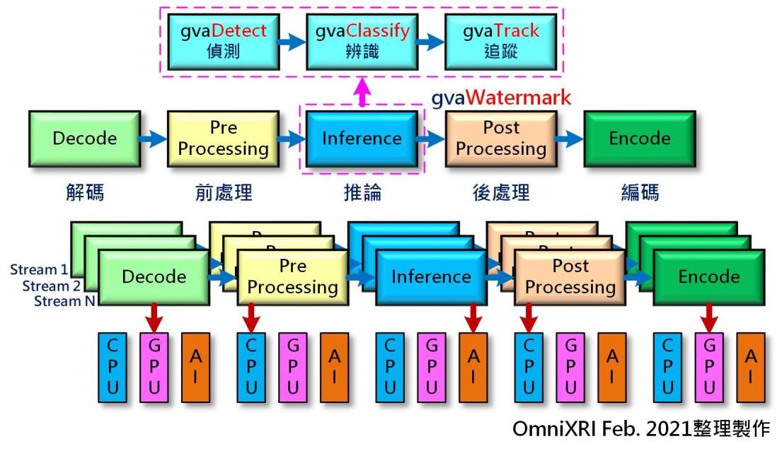 【Intel OpenVINO 教学】GStreamer 串流视频智能分析不再慢吞吞─看 Intel OpenVINO DL Stream 如何加速视频推理推理