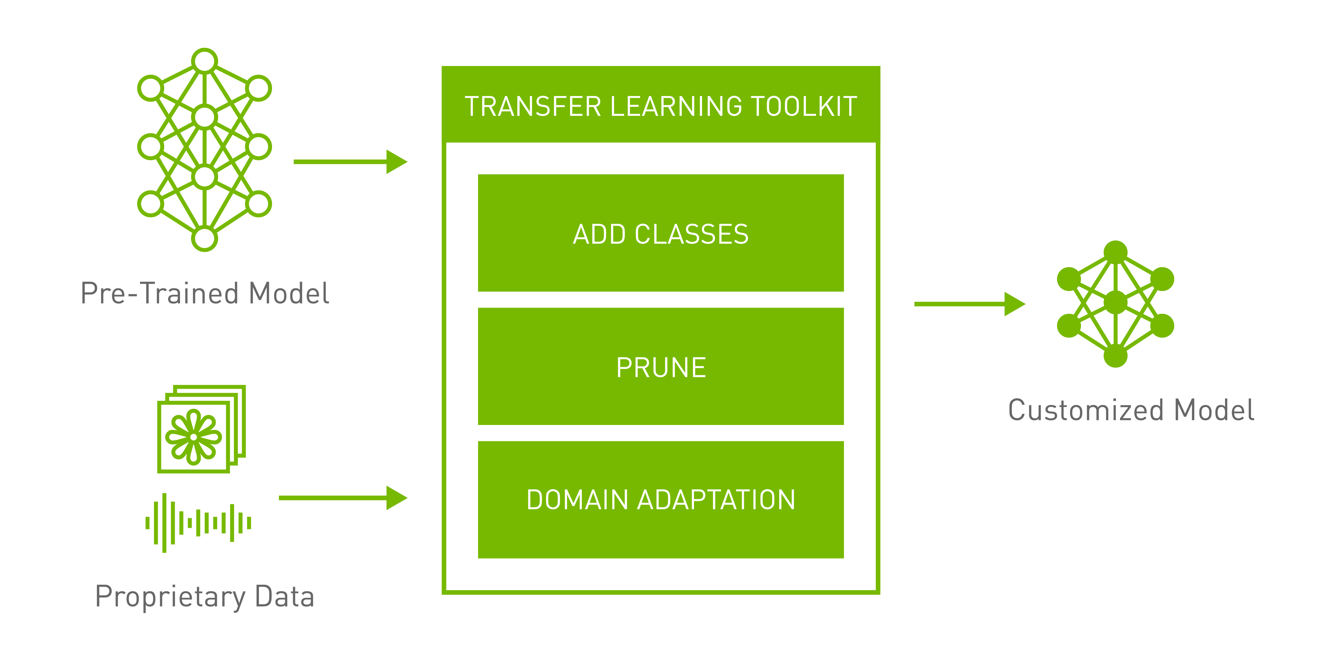 NVIDIA预训练模型和迁移学习工具包3.0助力快速实现生产级AI