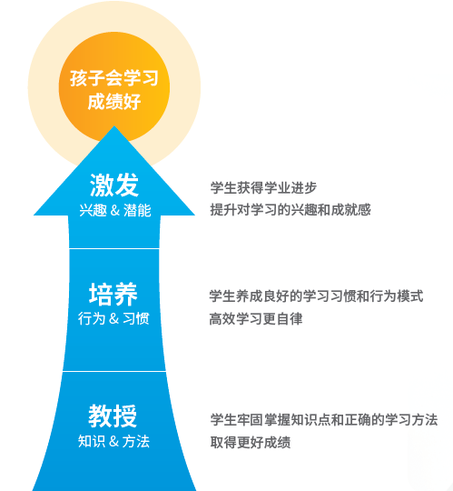 轻轻教育打造“测-讲-练”高效闭环 以大数据驱动孩子学习