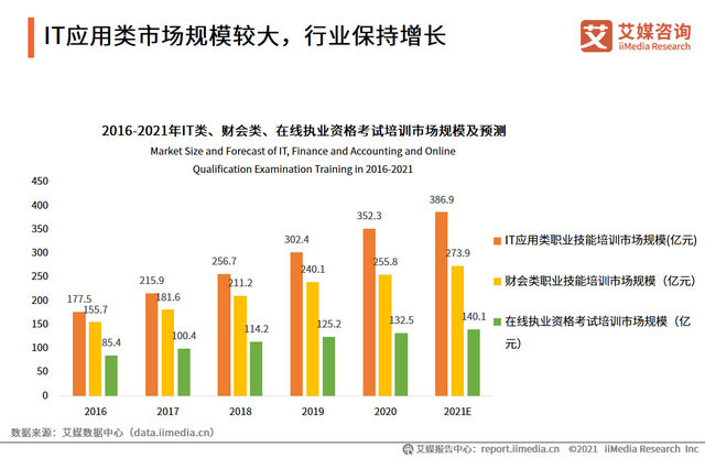 2020-2021中国职业发展教育现状及细分市场分析报告