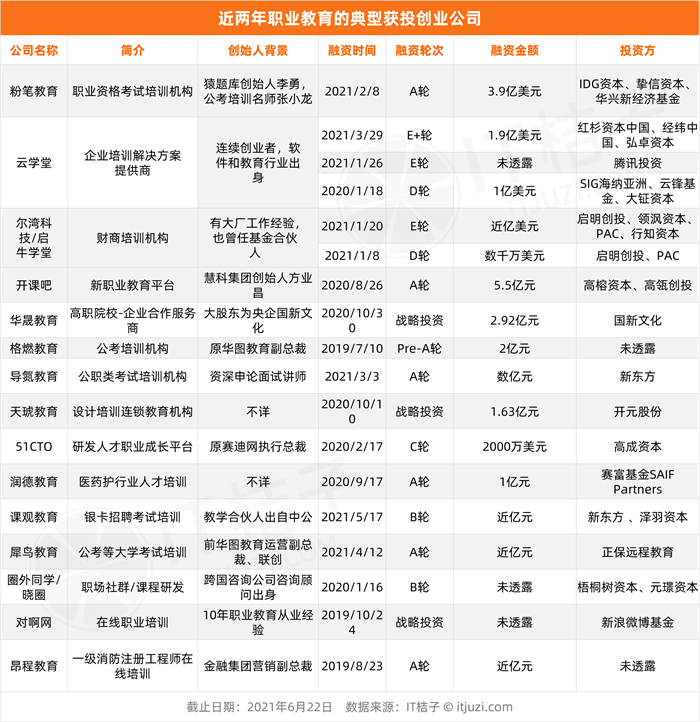 职业教育爆发了？上半年融资额创历史新高