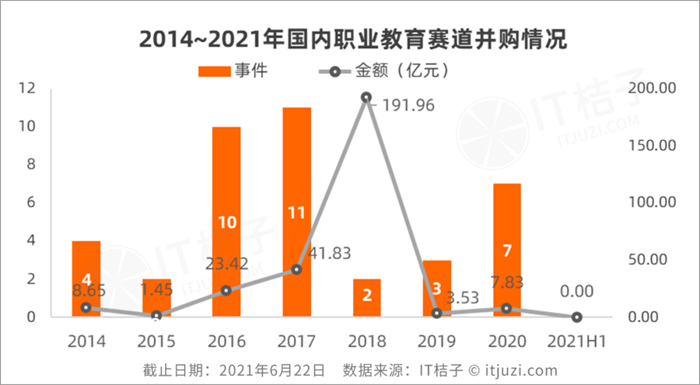 职业教育爆发了？上半年融资额创历史新高