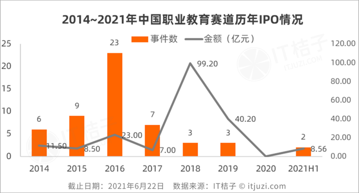 职业教育爆发了？上半年融资额创历史新高