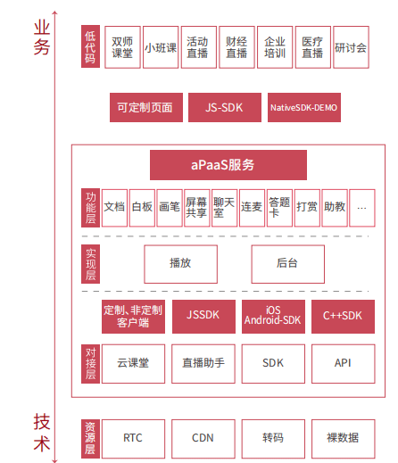 2021教育实时音视频报告发布，保利威SaaS+aPaaS模式助力教育场景赋能