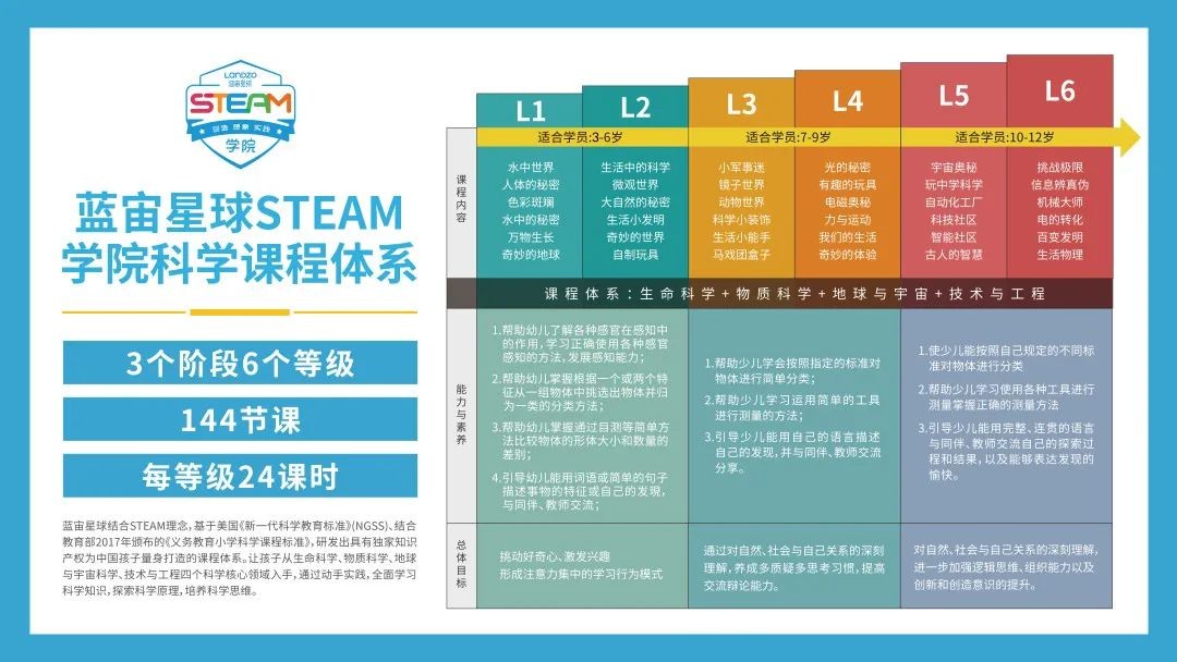 “双减”政策落地，蓝宙科技以STEAM教育助力孩子快乐学习