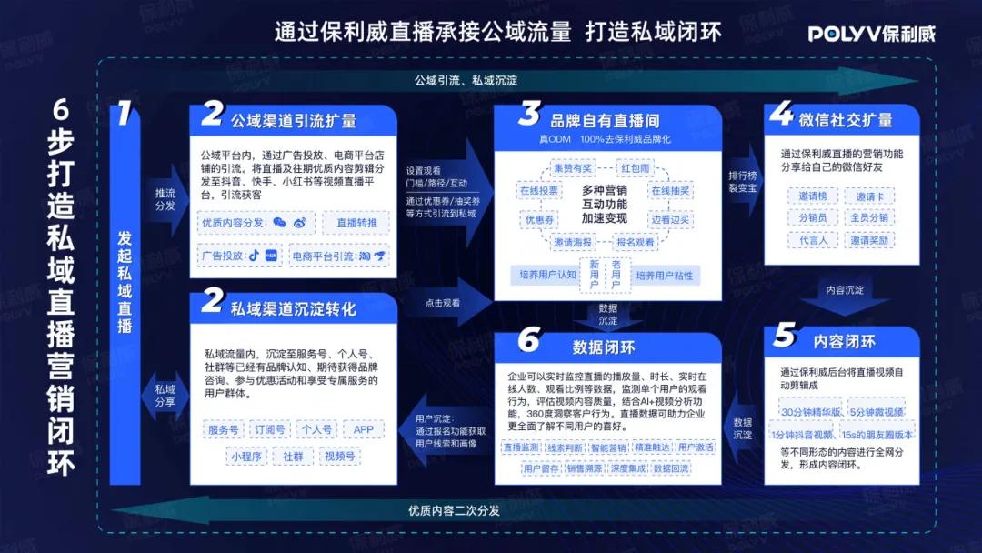 保利威：降成本、降退课、提续课，职业教育如何发挥直播最大价值？ 