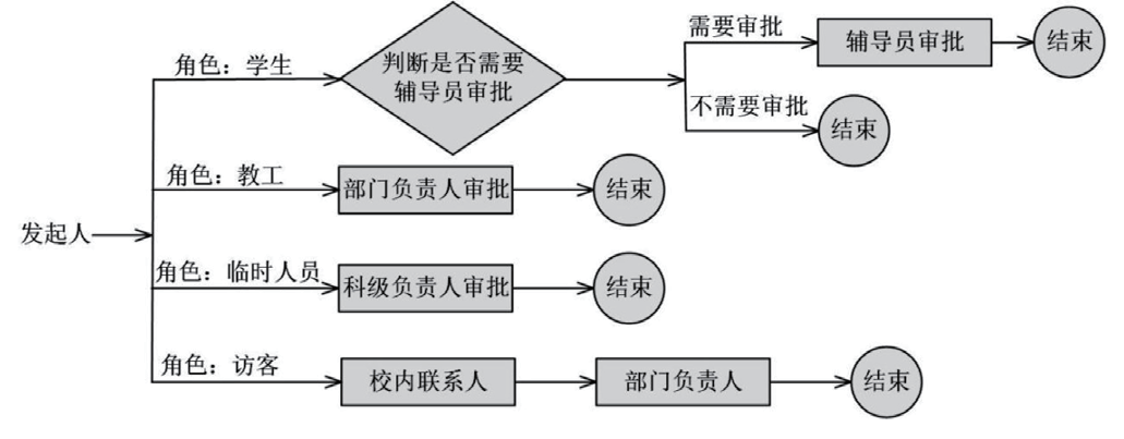 高校线上服务大厅如何支撑门禁管理？