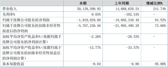 【财报季】第一文体2021半年度财报: 营收5013万元，净亏损102万元