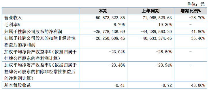 世纪明德2021年半年度营收5067万元，同比减少28.7%