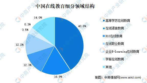 2021年中国在线教育市场现状及发展趋势预测分析