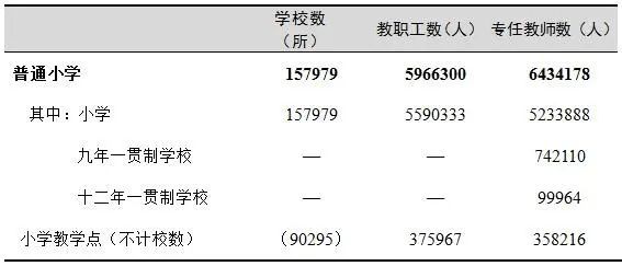 教育部发布《2020年全国教育事业发展统计公报》，2020年全国各级各类学校共有53.71万所