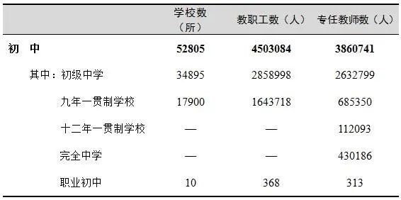 教育部发布《2020年全国教育事业发展统计公报》，2020年全国各级各类学校共有53.71万所