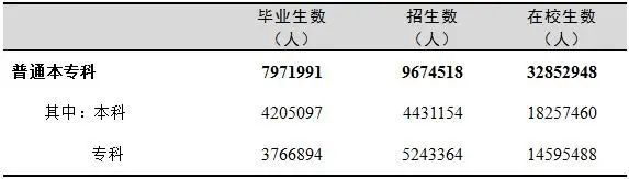 教育部发布《2020年全国教育事业发展统计公报》，2020年全国各级各类学校共有53.71万所