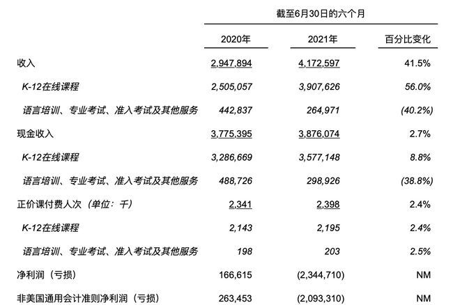 高途2021财年Q2营收22.32亿元，陈向东：2021年是高途的第三次创业