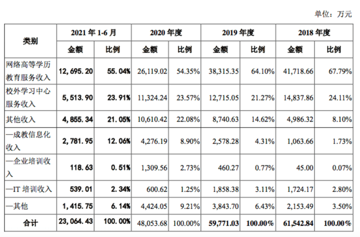 弘成立业更新招股书，2021年上半年营收2.32亿元