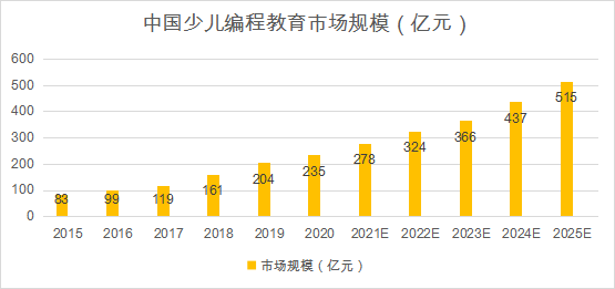 发力少儿编程，为卓越教育集团（03978.HK）向素质教育转型加码