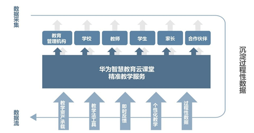 华为智慧教育云课堂助力龙口教育顺利实施“双减”