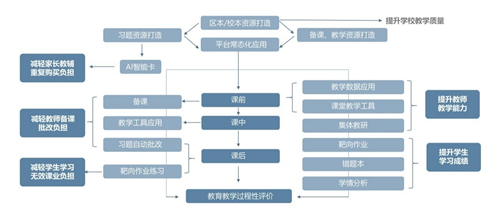 华为智慧教育云课堂助力龙口教育顺利实施“双减”