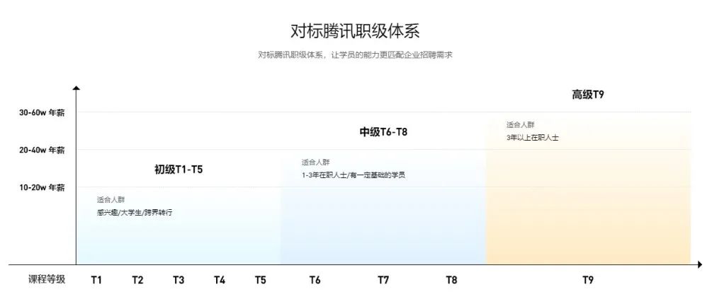 易道云入选【腾讯课堂·薪选课程】，课程对标腾讯T6职级水平