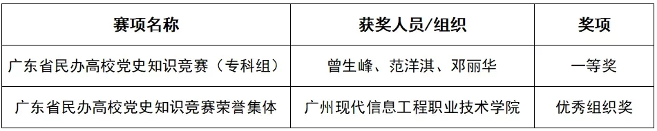 捷报频传！广现师生荣获多项大奖！我校建设再获肯定！