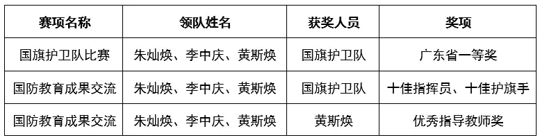 捷报频传！广现师生荣获多项大奖！我校建设再获肯定！