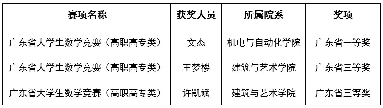 捷报频传！广现师生荣获多项大奖！我校建设再获肯定！