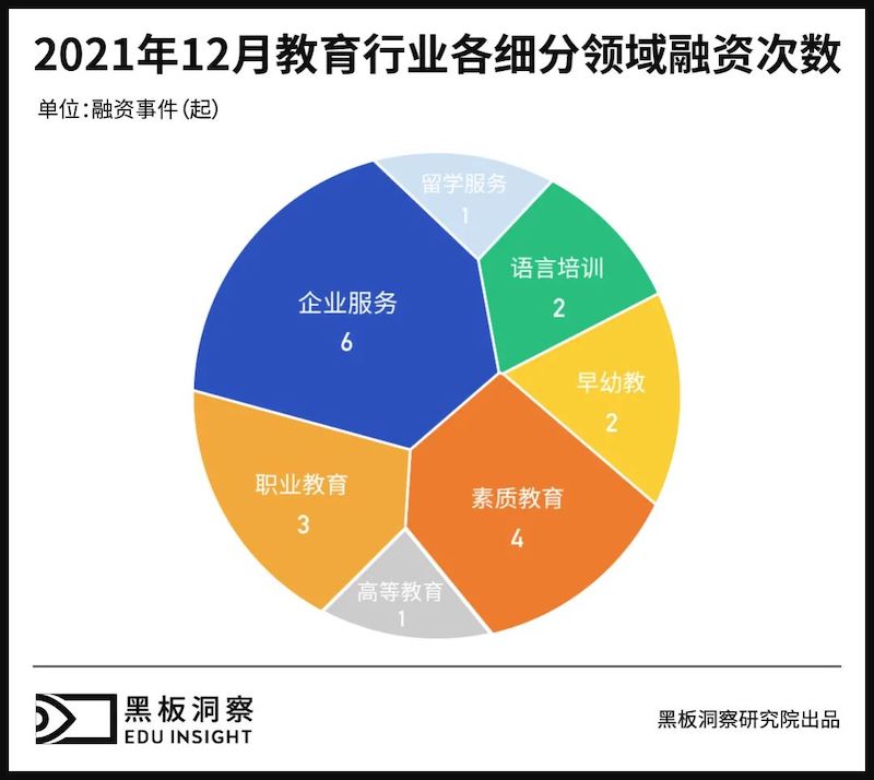 12月教育行业融资报告：19家企业共融资14.16亿元，企业服务声量不小