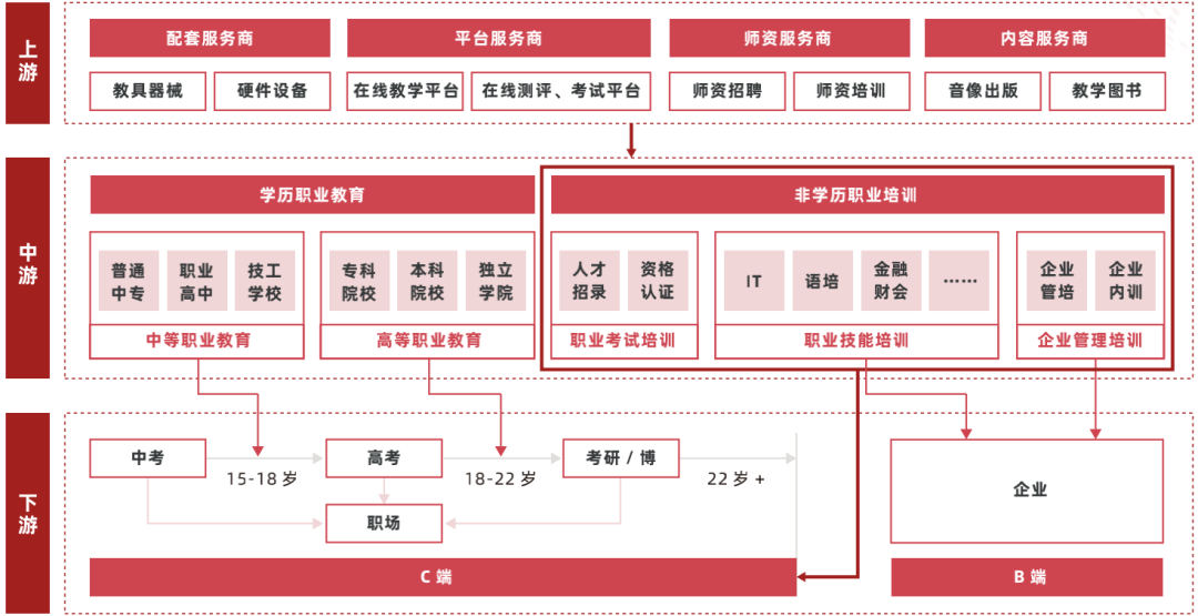 2022 中国职业教育行业报告（一）