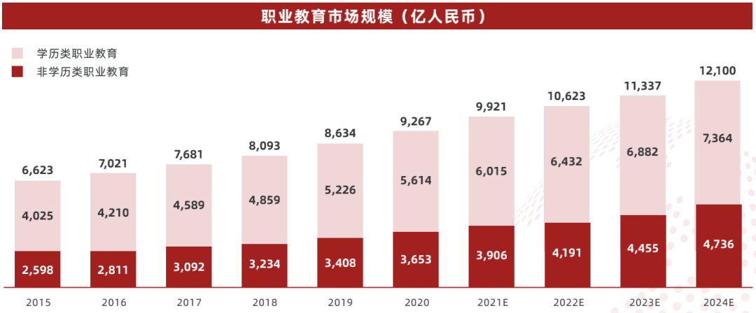 2022 中国职业教育行业报告（一）